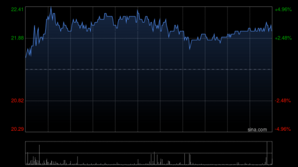 可靠股票配资网 心动公司早盘涨超6% 公司旗下TapTap为零分成游戏渠道
